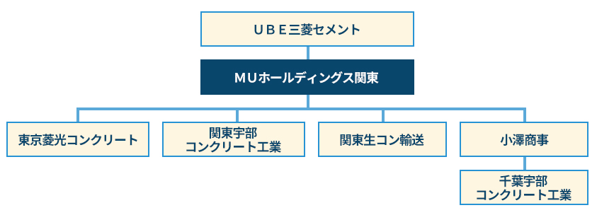 関東宇部グループ会社